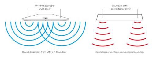 Q Acoustics M4 - звуковая ТВ панель класса Hi-Fi Q Acoustics M4 - звуковая ТВ панель класса Hi-Fi
