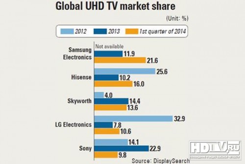 Hisense становится  № 2 на рынке Ultra HD телевизоров