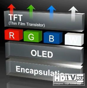 LG: OLED телевизоры True RGB не смогут конкурировать с WRGB LG: OLED телевизоры True RGB не смогут конкурировать с WRGB