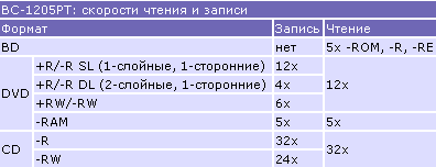 ASUS BC-1205PT Blu-ray Disc (BD) Combo � � ������� �������� ������� 300 ����.