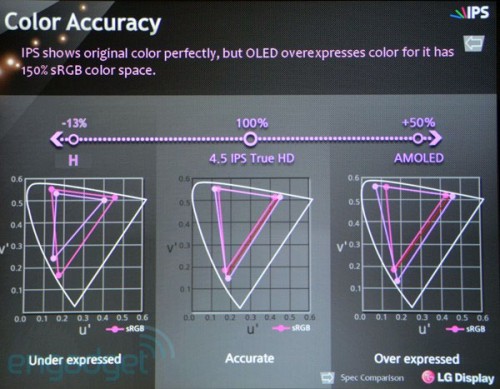 LG:  IPS-   OLED Samsung