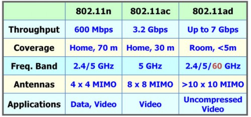 WiFi 802.11ac/ad: HDTV 2013  