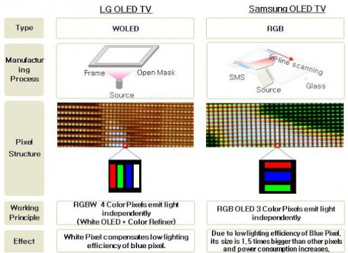 OLED  LG  Samsung,  ?