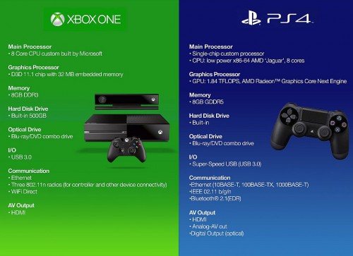 Sony PS4  Xbox One - GPU  