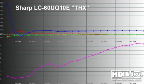 Sharp Quattron Pro LC-60UQ10E,   