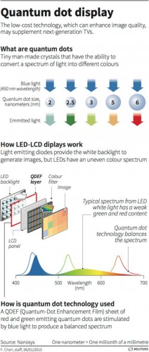    Quantum Dot   CES 2015